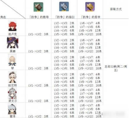 原神伊安珊培养材料一览，等级天赋提升攻略
