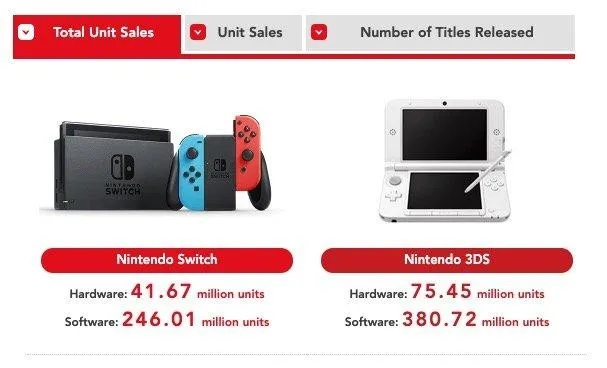 任天堂持续力挺Switch 1，拥趸达1.5亿