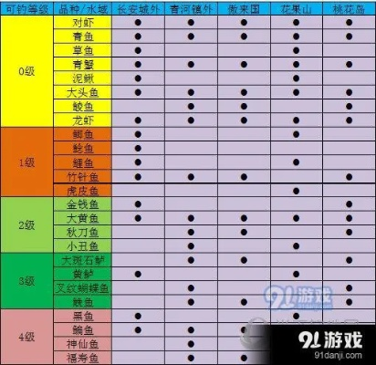 开放空间六级钓鱼收获指南，钓鱼图鉴大全