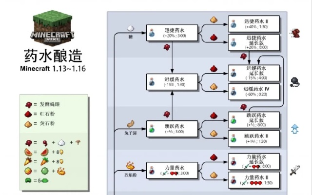 我的世界药水配方大全 炼药素材盘点