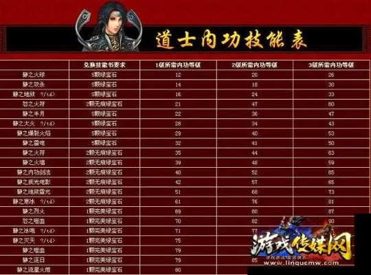 热血传奇游戏道士技能怎么强化 热血传奇道士技能升级指南