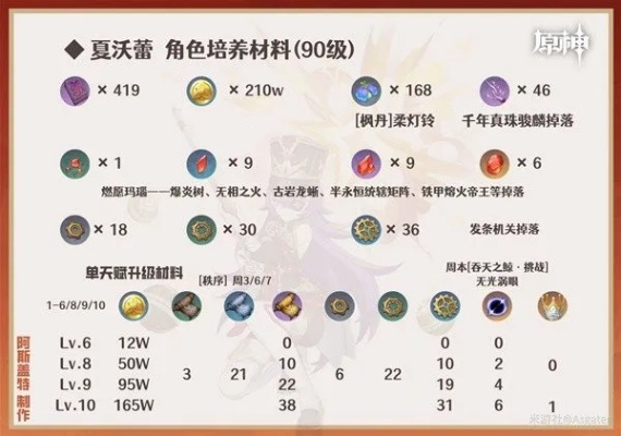原神夏沃蕾是否值得培养 原神夏沃蕾是否值得培养
