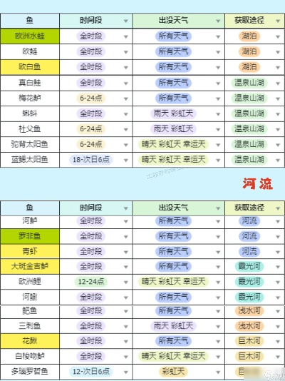 开放空间一级钓鱼收获一览