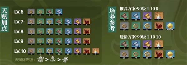 原神艾梅莉埃突破材料盘点:必备清单曝光 原神艾梅莉埃突破材料盘点:必备清单曝光
